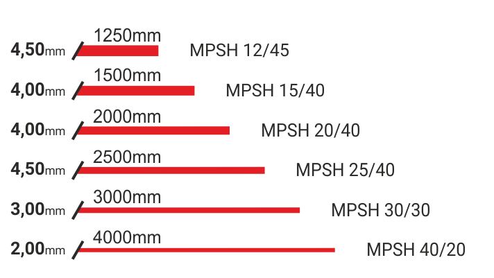 Motorized shears MPSH